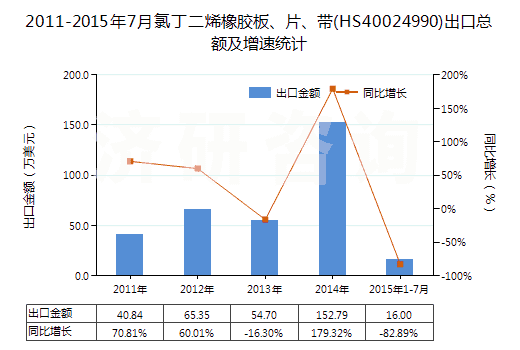 2011-2015年7月氯丁二烯橡膠板、片、帶(HS40024990)出口總額及增速統(tǒng)計(jì)